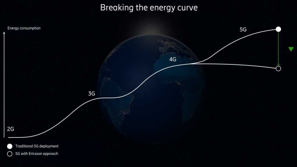 Ericsson 5G zużycie energii