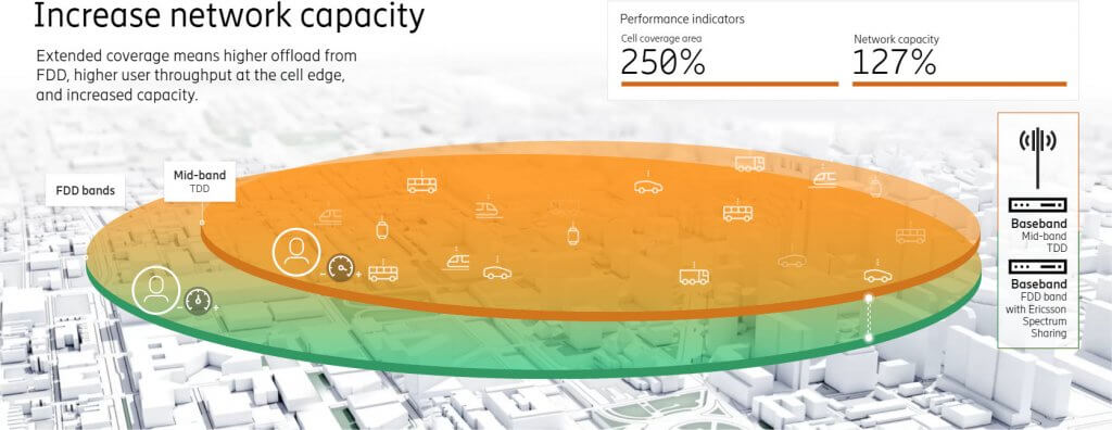 Ericsson agregacja 5G FDD+TDD