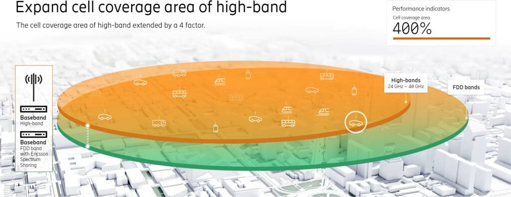 Ericsson agregacja 5G mmWave