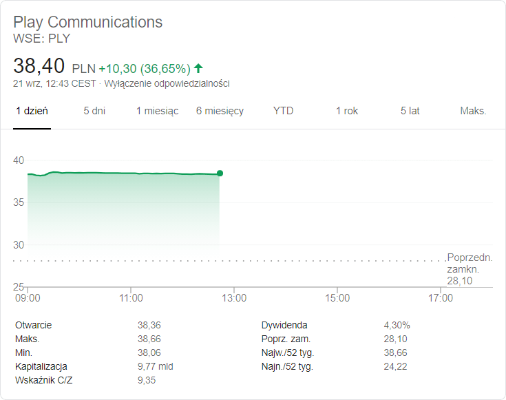 Play Communications giełda