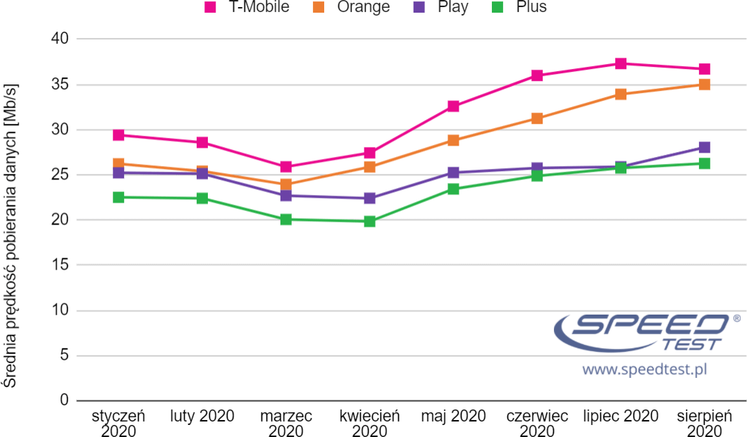 SpeedTest LTE wykres