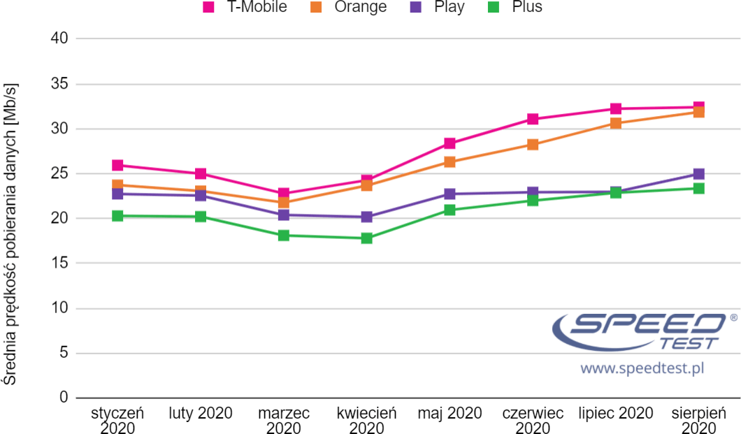 SpeedTest mobilny wykres