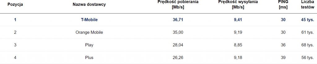 SpeedTest sierpień 2020 LTE