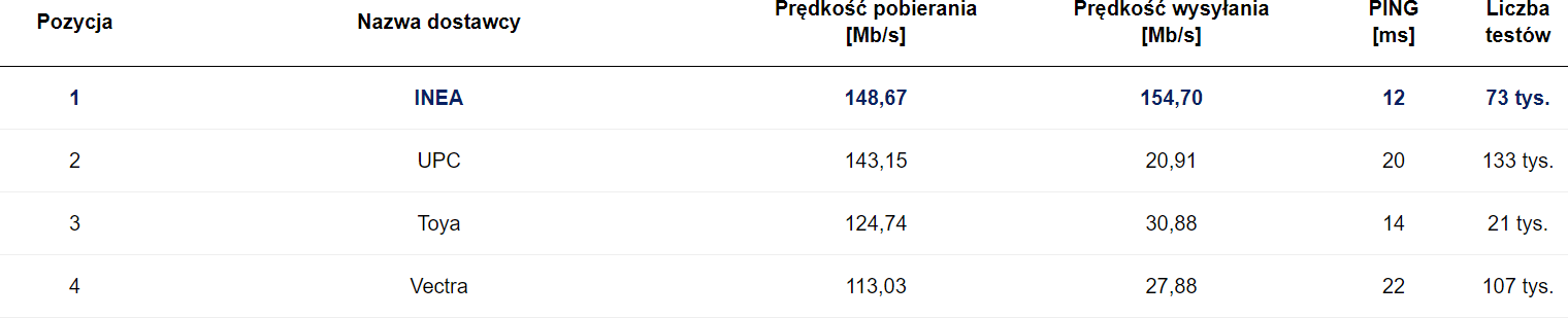 SpeedTest sierpień 2020 ogólny