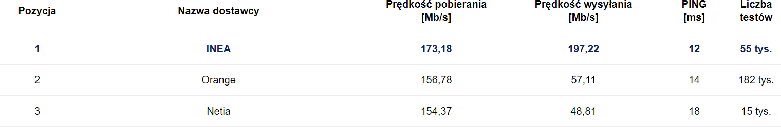 SpeedTest sierpień 2020 światłowód