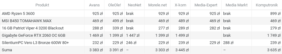Porównanie cen elektroniki wrzesień 2020: części PC