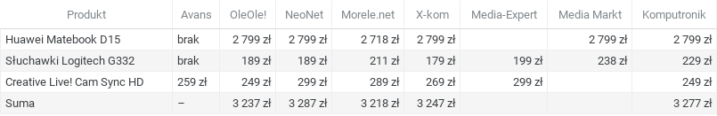 Porównanie cen elektroniki wrzesień 2020: home office