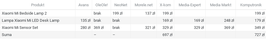 Porównanie cen elektroniki wrzesień 2020: smart home