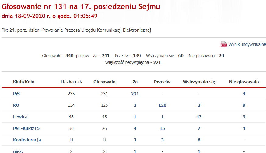 głosowanie wybór Prezesa UKE