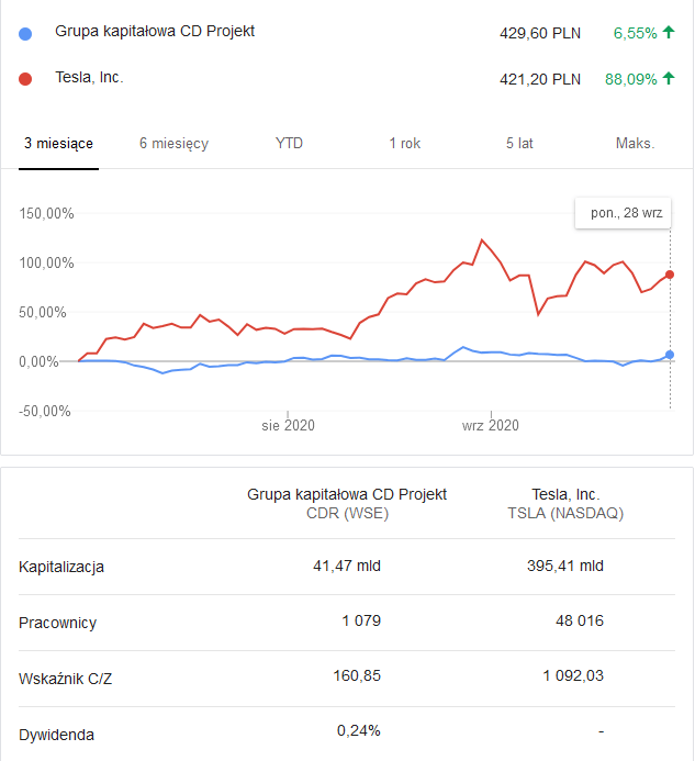 Tesla i CD Projekt Red - wykresy