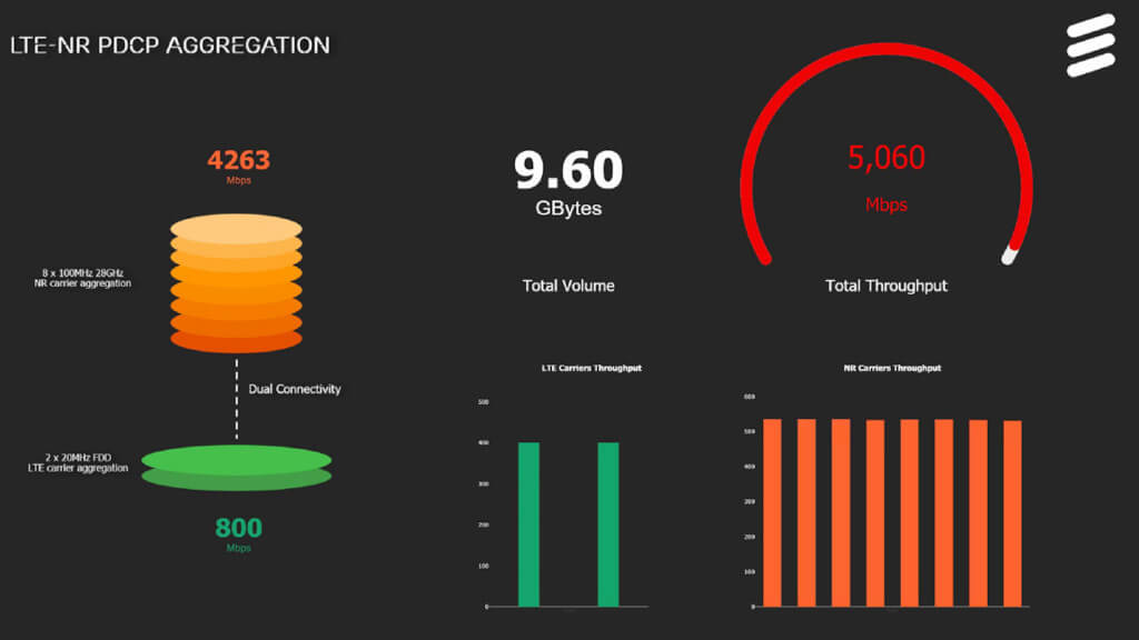 Ericsson 5G 5 Gb/s