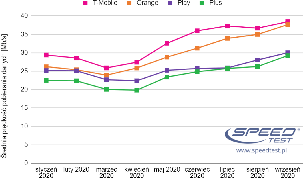SpeedTest LTE wykres