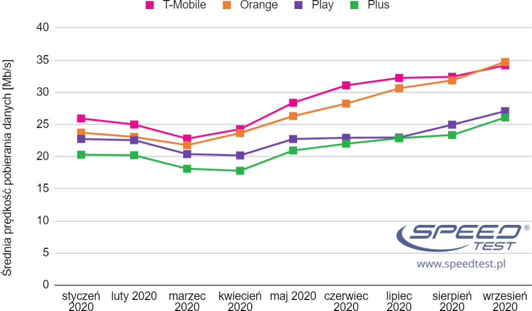 SpeedTest mobilny wykres