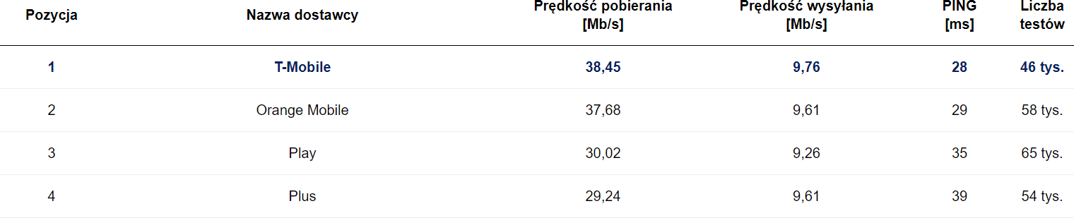 SpeedTest wrzesień 2020 LTE