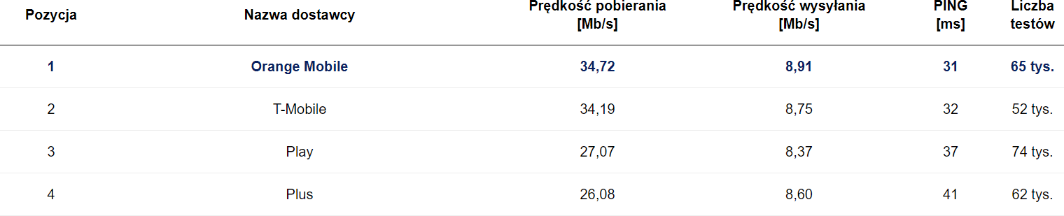 SpeedTest wrzesień 2020 mobilny