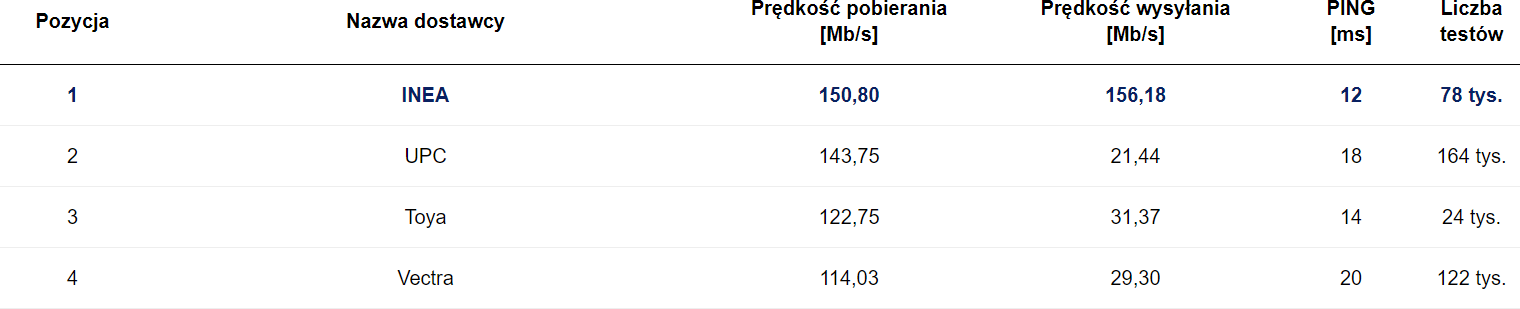 SpeedTest wrzesień 2020 ogólny