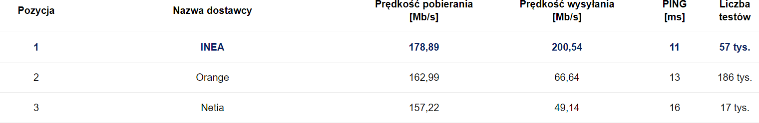 SpeedTest wrzesień 2020 światłowód