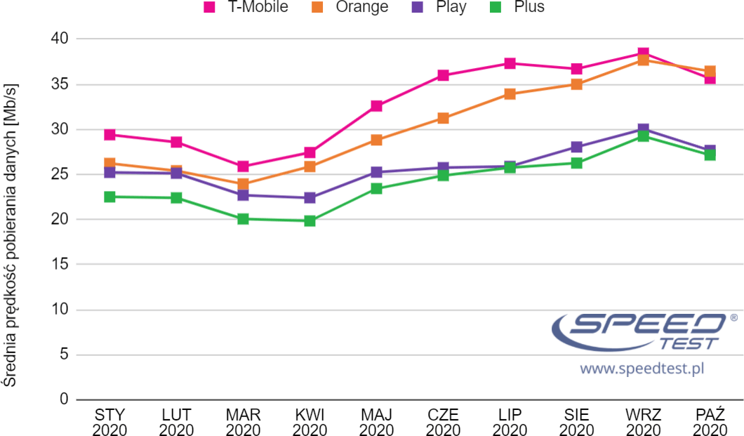 SpeedTest LTE wykres
