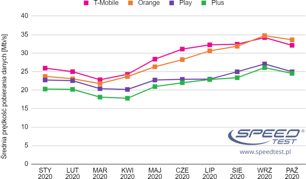 SpeedTest mobilny wykres