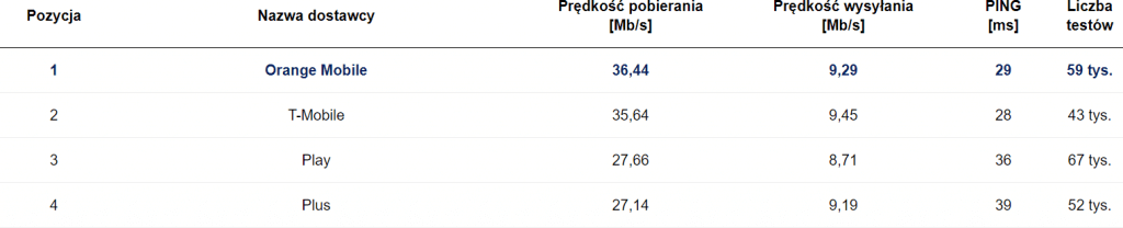 SpeedTest październik 2020 LTE