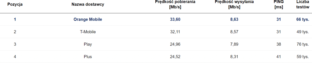 SpeedTest październik 2020 mobilny