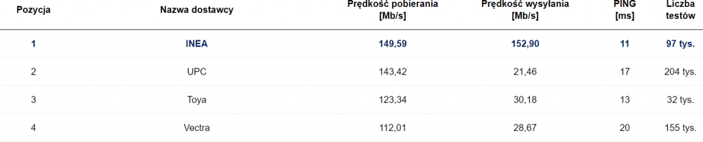 SpeedTest październik 2020 ogólny