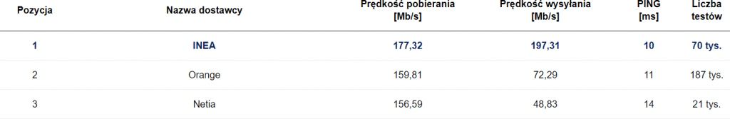 SpeedTest październik 2020 światłowód