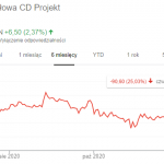 CDPR-akcje-po-CP2077