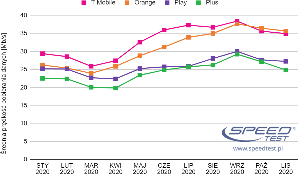 SpeedTest Internet LTE wykres