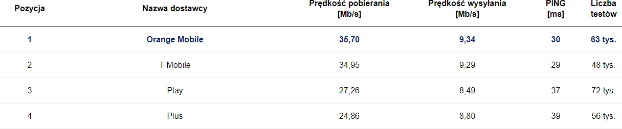 SpeedTest listopad 2020 LTE