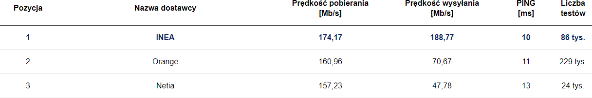 SpeedTest listopad 2020 światłowód