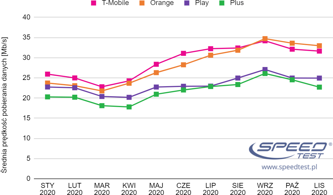 SpeedTest Internet mobilny wykres