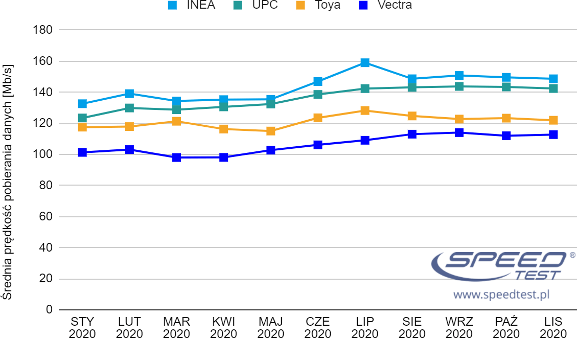 SpeedTest ogólny wykres