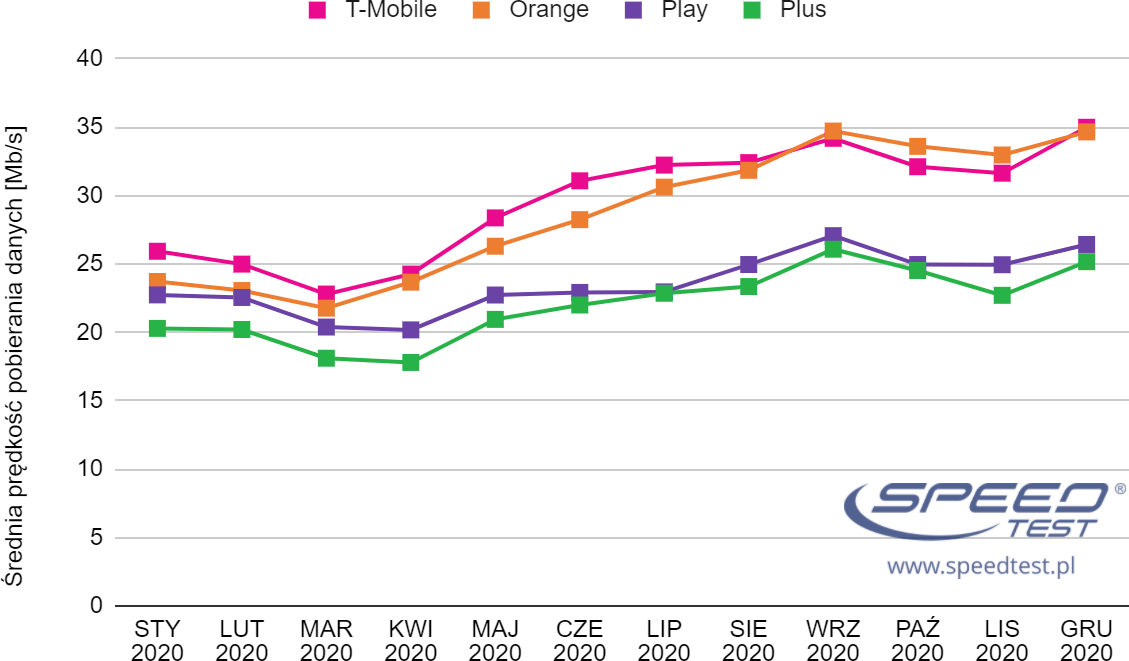 SpeedTest.pl 2020 mobilny miesiące