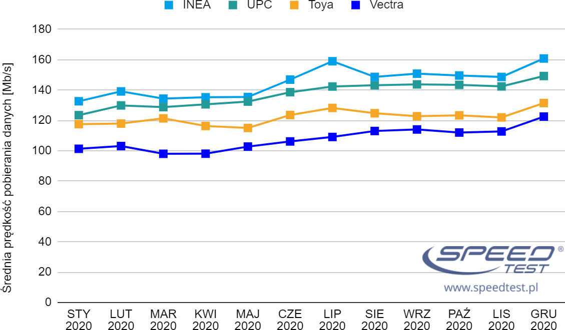 SpeedTest.pl 2020 ogólny miesiące