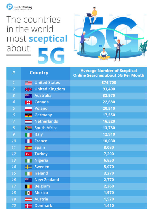 Prolifics Testing sceptycy 5G