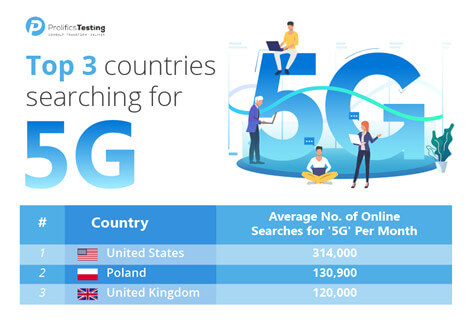 Prolifics Testing wyszukiwania 5G