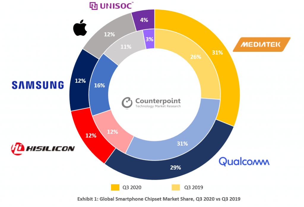 Counterpoint Q3 2020