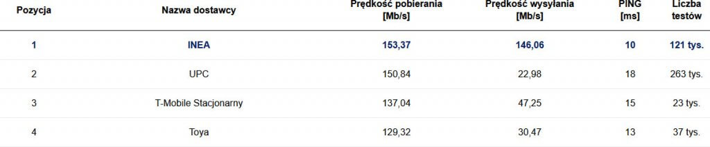 SpeedTest Internet domowy luty 2021