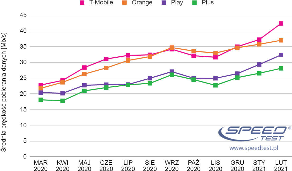 SpeedTest Internet mobilny wykres