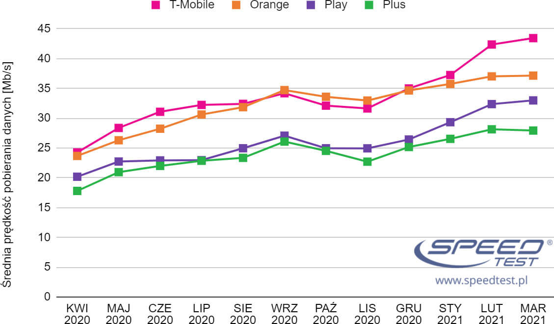 SpeedTest Internet mobilny wykres