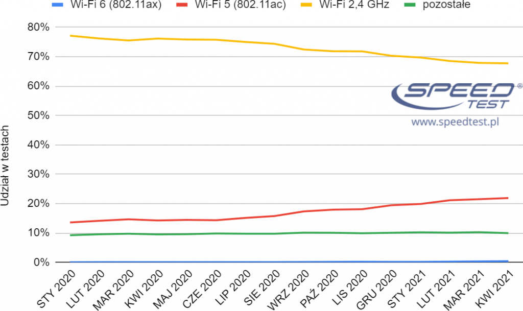 SpeedTest Wi-Fi udział w testach