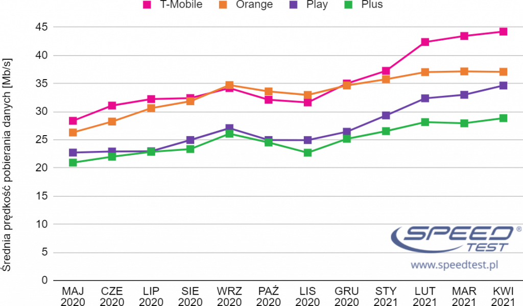 SpeedTest internet mobilny wykres