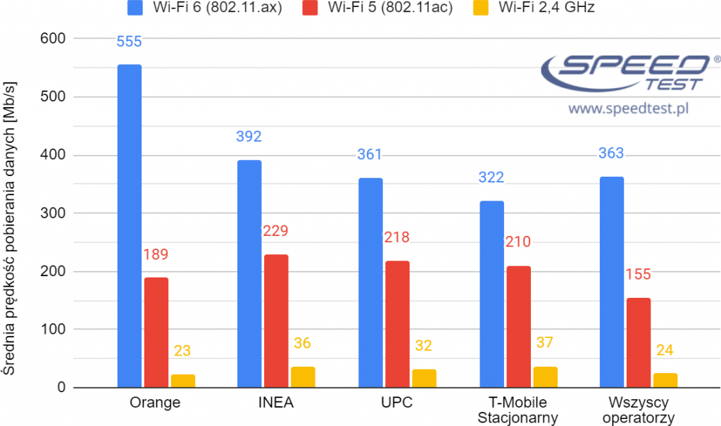 SpeedTest sieci Wi-Fi