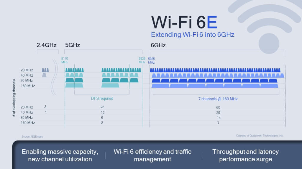 Qualcomm Wi-Fi 6E