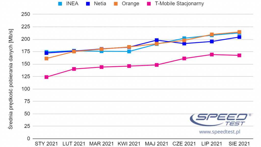 internet FTTH wykres sierpień 2021