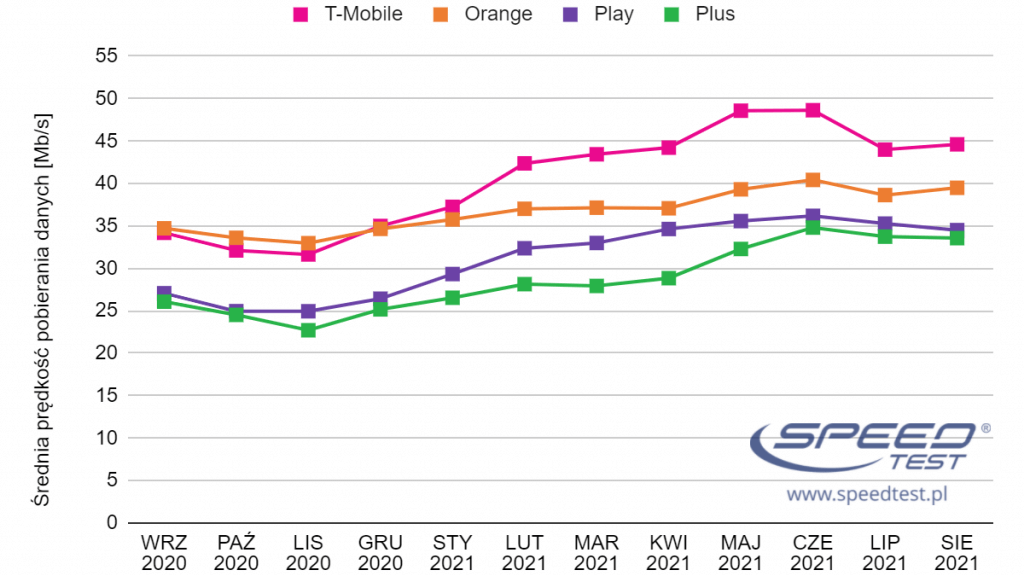 internet mobilny wykres sierpień 2021