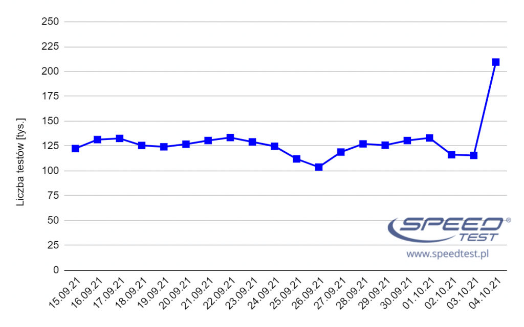 SpeedTest testy w PL