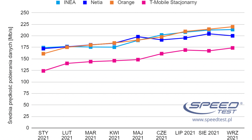 internet FTTH wykres wrzesień 2021