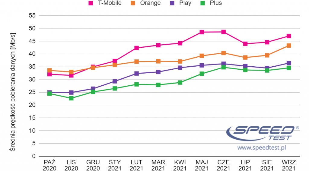 internet mobilny wykres wrzesień 2021